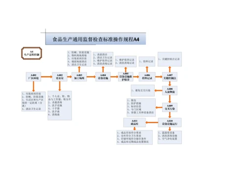 食品生产通用监督检查标准操作规程.docx