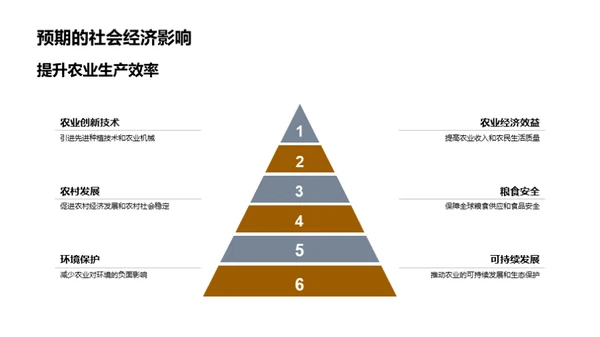 农学研究与未来农业