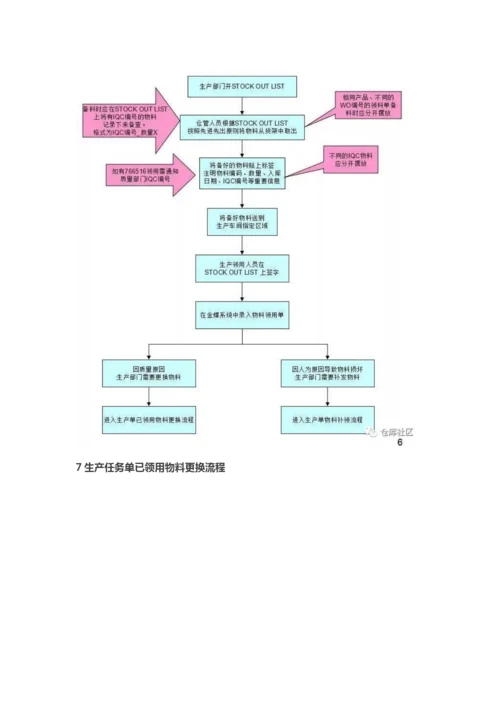 仓库各类操作流程图(非常实用).docx