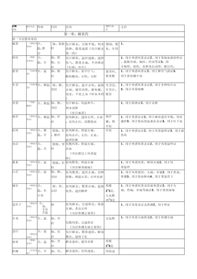 基础中药表解