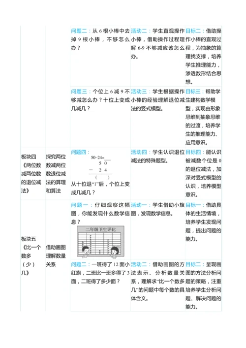 （大单元整体教学）第二单元 100以内的加法和减法（二）单元分析（表格式）教学设计  人教版 二年级