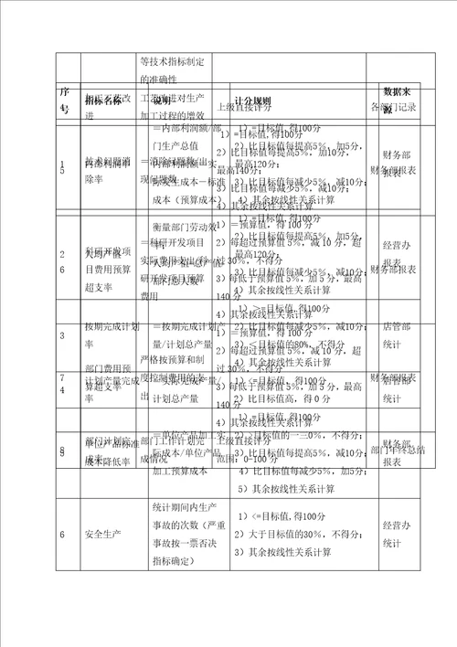 某餐饮管理公司业绩管理