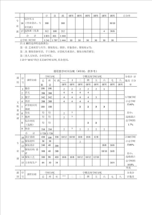 服装设计与工艺专业教学指导方案