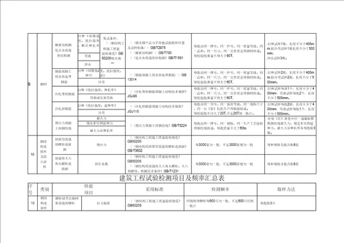 建筑工程试验检测项目及频率汇总表