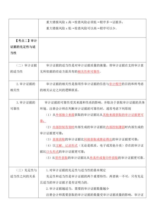 注册会计师考试笔记总结审计证据.docx