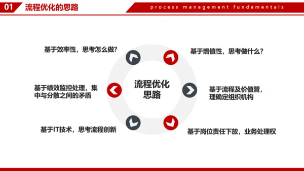 企业流程管理基本知识通用PPT模板