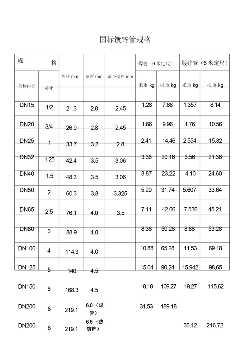 国标镀锌管规格.docx