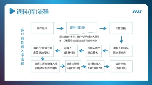 供应链整体流程管理培训PPT课件供应链管理