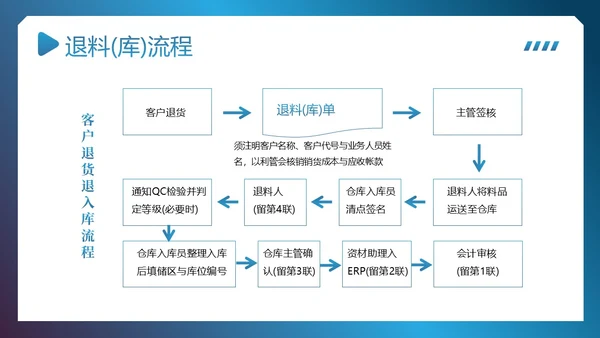 供应链整体流程管理培训PPT课件供应链管理