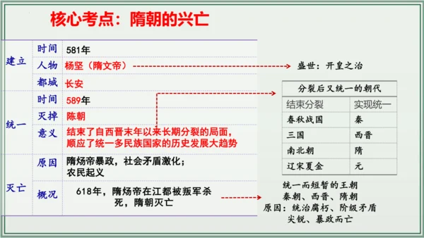 第一单元 隋唐时期：繁荣与开放的时代 单元复习 历史七年级下册 课件