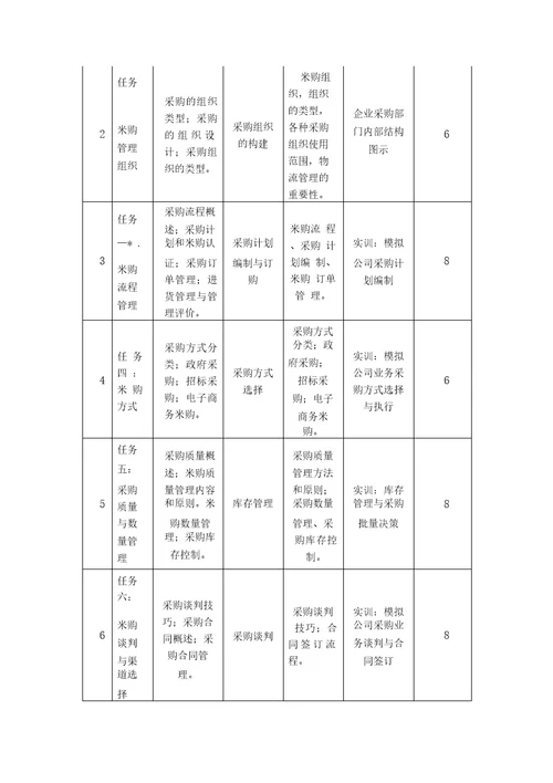 采购管理实务课程标准