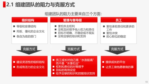 公司企业打造高绩效卓越团队PPT培训课件