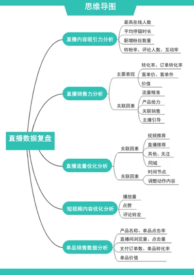 直播数据复盘思维导图
