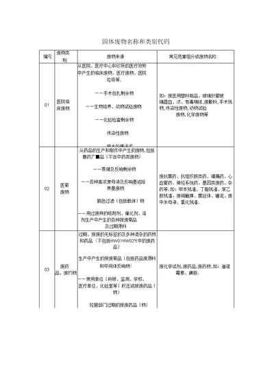 固体废物名称和类别代码