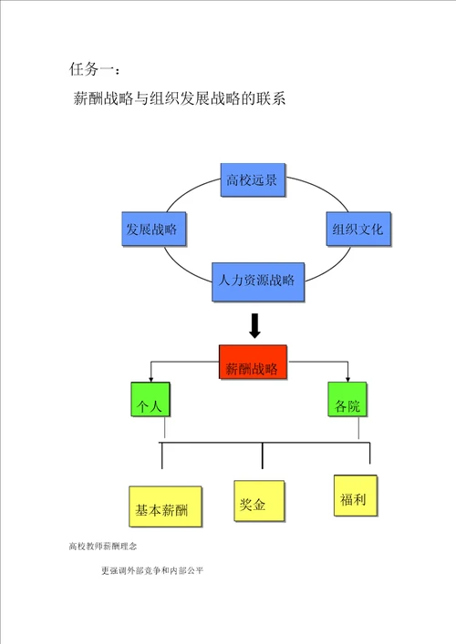 某大学教职工薪酬体系