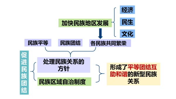 7.1 促进民族团结 课件(共24张PPT)
