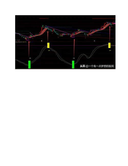 三大精准抄底逃顶指标，准确率高达95，附主副图源码