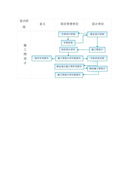 代建专项项目设计管理专题方案.docx