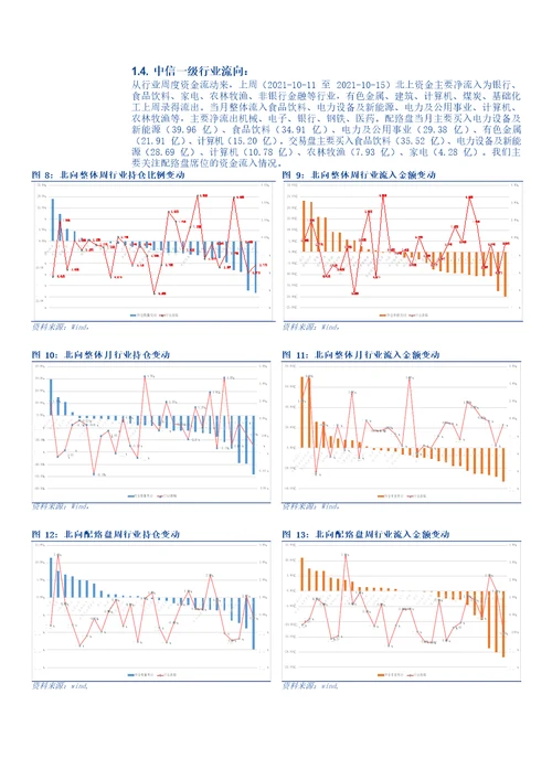 仓位和资金流：基金发行回落，资金流看好金融消费新能源