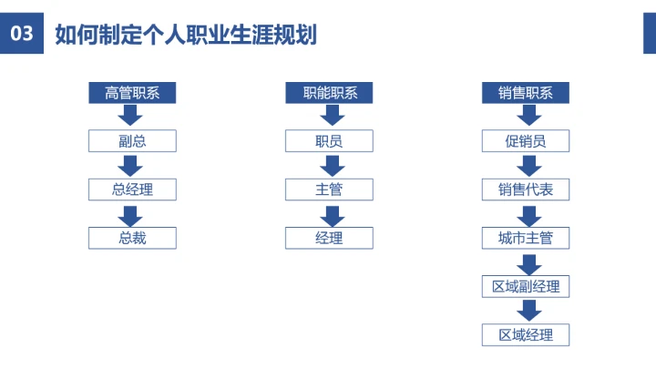 蓝色简约风企业员工职业生涯规划公司培训PPT模板