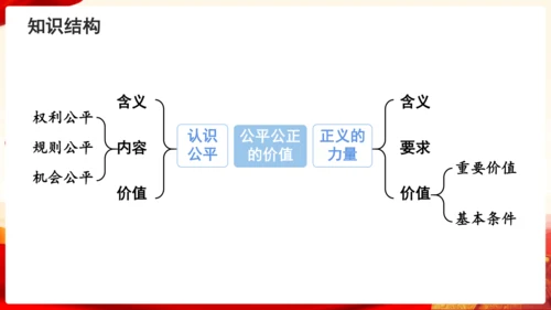 第四单元《崇尚法治精神》复习课件(共46张PPT)