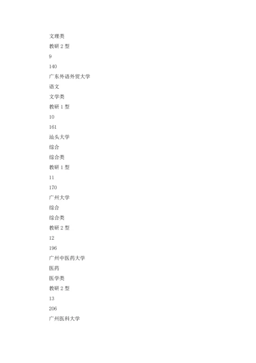 武书连版广东省大学排名排行榜.docx