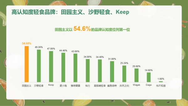 轻食发展趋势报告PPT