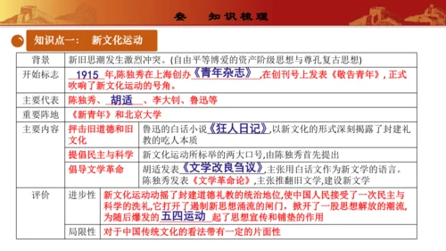 第四单元  新民主主义革命的开始（复习课件）-【课堂无忧】新课标同步核心素养课堂