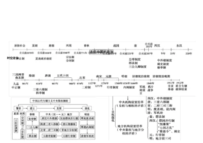 最新整理高中历史必修一思维导图资料.docx