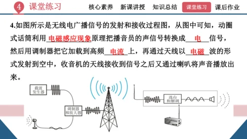 九年级全一册物理同步精品课堂（人教版）21.3《广播电视和移动通讯》（同步课件）25页ppt