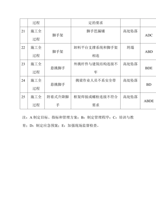 项目重大危险源控制及相关清单-secret.docx
