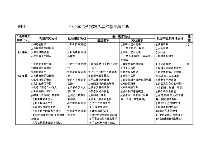 《中小学综合实践活动课程指导纲要》附件