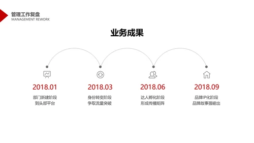 简约商务风互联网年度管理述职PPT