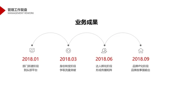 简约商务风互联网年度管理述职PPT