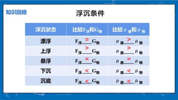 人教版 初中物理 八年级下册 第十章 浮力 10.3物体的浮沉条件及应用（第2课时）课件（26页pp