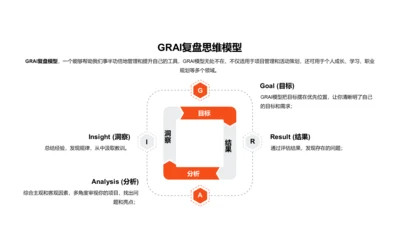 GRAI复盘思维模型PPT图示