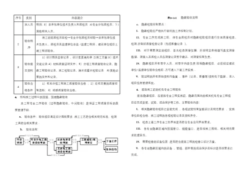 工程验收及调试管理方案