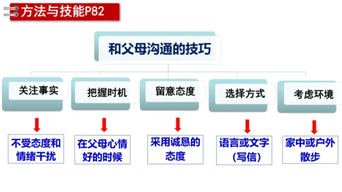 【新课标】7.2 爱在家人间  课件（26张ppt）【2023秋新教材】