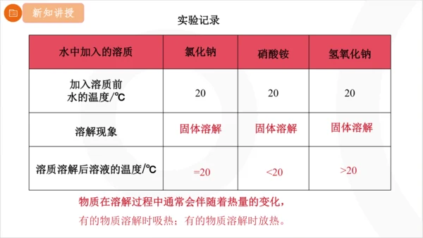 9.1.2 溶解时的吸热或放热现象 溶液的应用课件(共21张PPT内嵌视频)2024-2025学年化