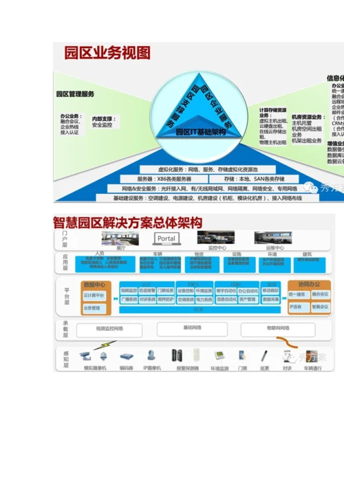 智慧园区总体架构解决专项方案.docx