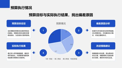 蓝色商务风财务金融季度总结PPT模板