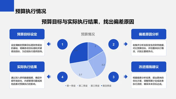 蓝色商务风财务金融季度总结PPT模板