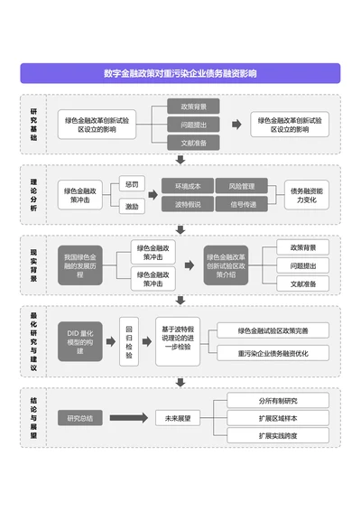 紫色简约论文研究框架论文技术路线图论文结构研究思路