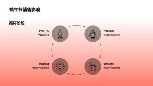 端午节营销新策略