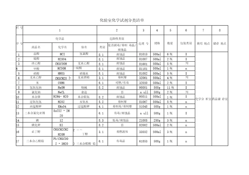 化验室化学试剂分类清单