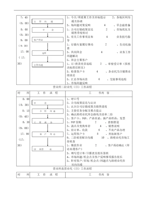 食品公司营业所工作执掌工作流程20220206233525