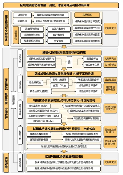 黄色简约通用论文流程图