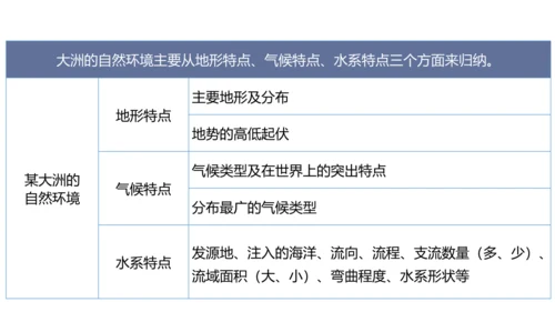 第六章 我们生活的大洲—亚洲（串讲课件59张）-七年级地理下学期期末考点大串讲（人教版）