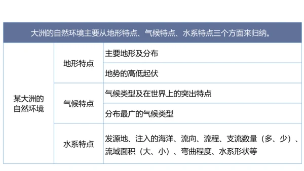第六章 我们生活的大洲—亚洲（串讲课件59张）-七年级地理下学期期末考点大串讲（人教版）