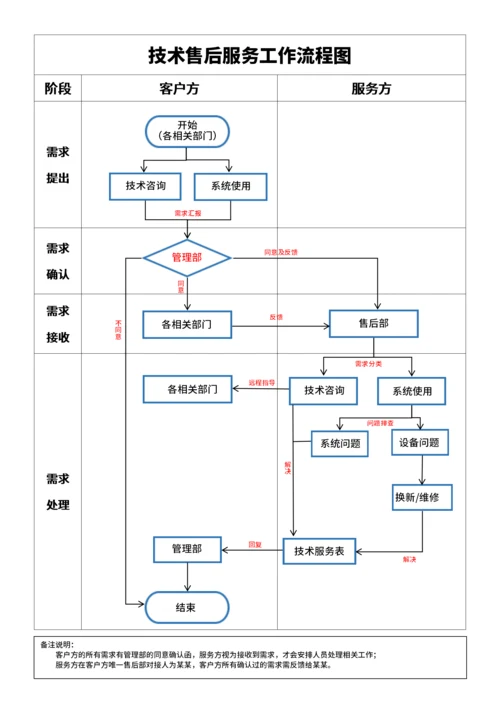 技术售后服务工作流程图